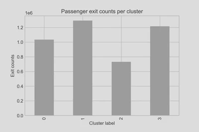 Comparison of total passenger counts per cluster of hexagons.