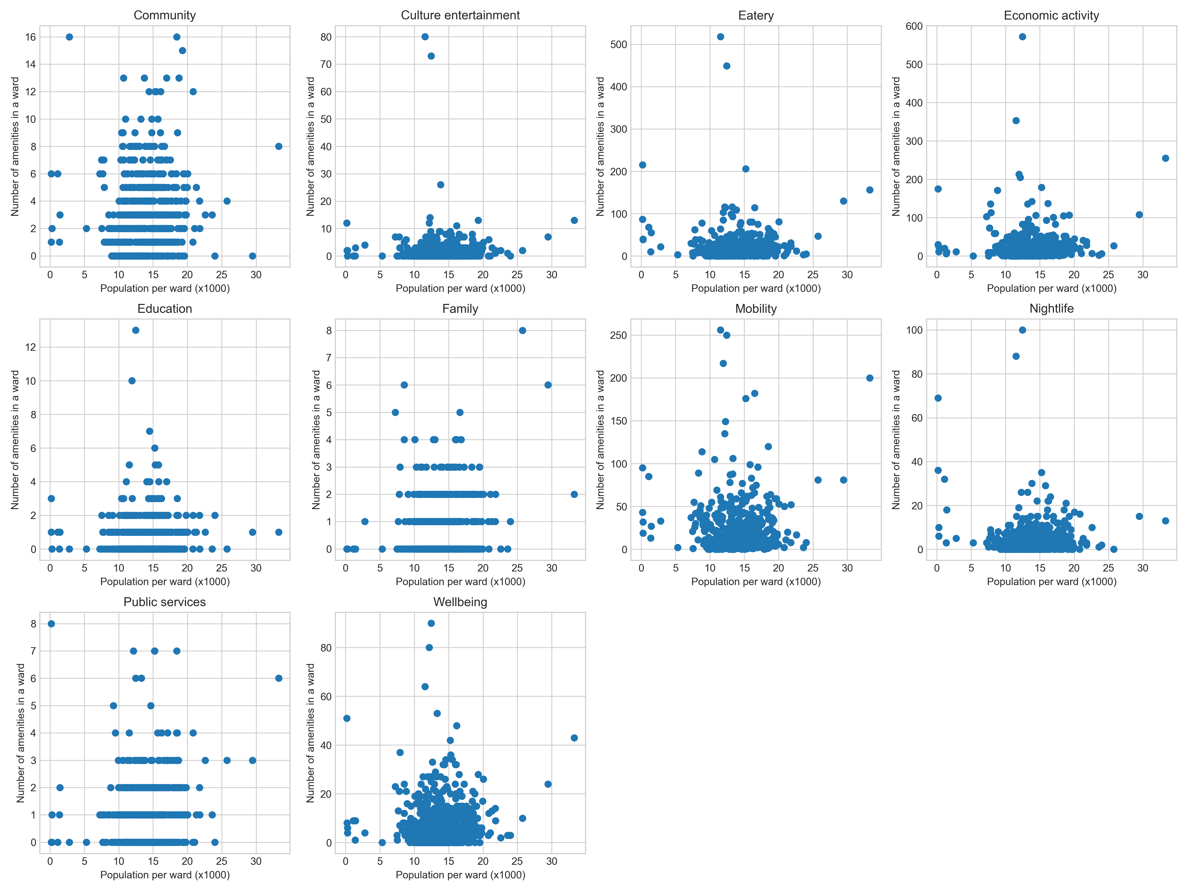 Scatterplots indicating the relationship between the number of amenities and population per sub-district.