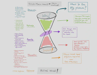 Figure 1. **The illustration of the hourglass framework** shows how content flows from top to bottom of a scientific article. The left of the image shows pointers for each _section_ and the right side describes the _philosophy_ of the framework itself. The colour coding from left to right is not necessarily matched by section to philosophy but is a guiding hand.